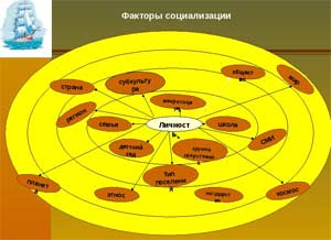 Воспитание в контексте микрофакторов социализации