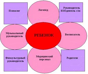 Создание модели взаимодействия педагогов — специалистов в процессе коррекционно-развивающей образовательной деятельности.