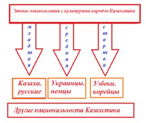 Приобщение дошкольников к этнической культуре народов Казахстана