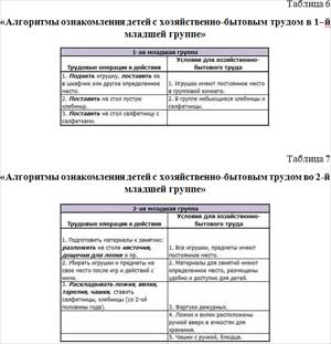 Формирование у младших дошкольников трудовых умений в ходе выполнения поручений