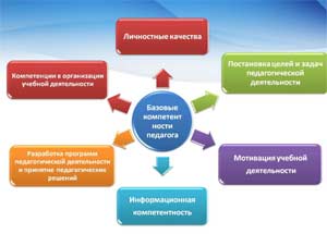 Психолого-педагогические основы формирования профессиональной компетентности педагога