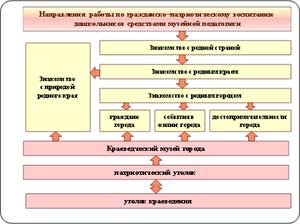 «Гражданско-патриотическое воспитание дошкольников средствами музейной педагогики»