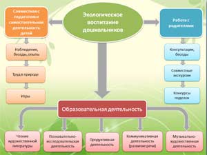 Экологическое воспитание дошкольников «С детьми, для детей, для души…»