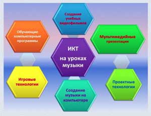 «Особенности использования ИКТ в различных видах музыкальной деятельности детей дошкольного возраста»