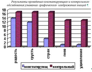 Развитие эмоциональной сферы детей среднего дошкольного возраста средствами игровой деятельности