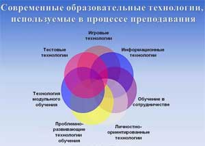 Публикация на тему «Современные педагогические технологии»