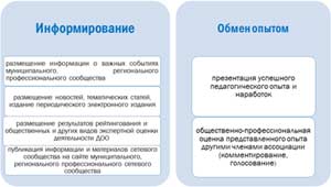 Модель профессионального сообщества работников дошкольного образования в условиях внедрения ФГОС ДО как инструмента для реализации инновационных форм методической деятельности