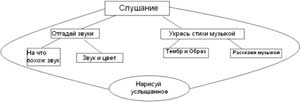 Обобщения опыта работы «Развитие творческих способностей во всех видах музыкальной деятельности»