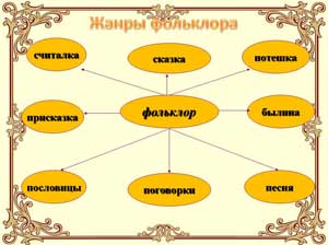 Организация образовательного процесса в дошкольных образовательных учреждениях по формированию восприятия художественной литературы и фольклора у дошкольников 3-7 лет в условиях реализации ФГОС