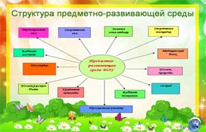 Конспект НОД по теме «Организация мобильной предметной среды и создание максимальной двигательной нагрузки детей в течение дня».