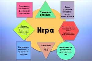 Игра как ведущее место в системе физического, нравственного, трудового и эстетического воспитания дошкольников