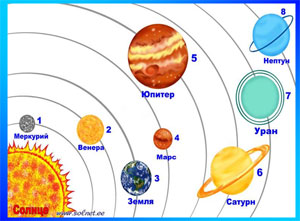 Проект «Планеты Солнечной системы»