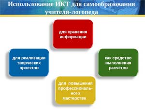 План работы учителя-логопеда Стуенко Т.Г. по самообразованию Тема: «Коррекция неречевых процессов у детей логопатов с ЗПР, СДВГ»