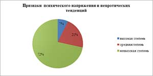 Взаимосвязь уровня креативности и уровня невротизации у детей дошкольного возраста