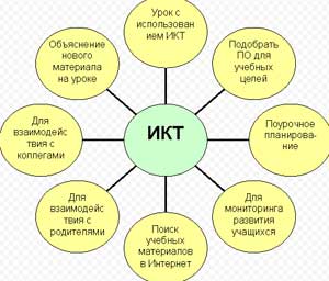 Использование ИКТ современным педагогом