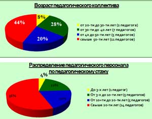 Технологии, используемые в работе с педагогическим коллективом.