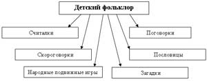 ДОКЛАД «РАЗВИТИЕ ВООБРАЖЕНИЯ ЧЕРЕЗ ФОЛЬКЛОР»