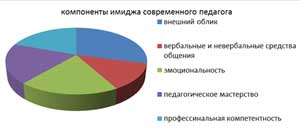 Консультация для воспитателей «Составляющие имиджа современного педагога»