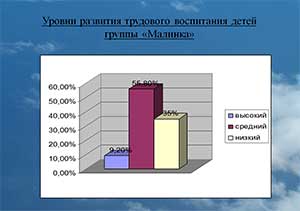 Трудовое воспитание детей в условиях дошкольного образовательного учреждения