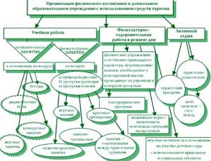 Моделирование средств активного отдыха в практике дошкольных образовательных организациях