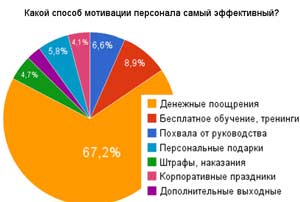 «Понятия мотивации и стимулирования педагогической деятельности в системе методической службы»