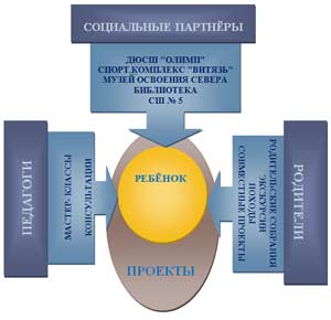 Формирование здорового образа жизни у детей дошкольного возраста в проектной деятельности.