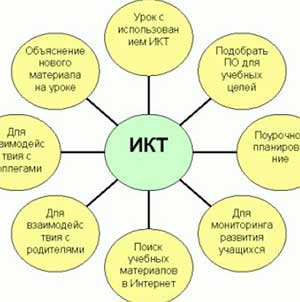 ИСПОЛЬЗОВАНИЕ ИНТЕРАКТИВНЫХ МЕТОДОВ ОБУЧЕНИЯ НА ЗАНЯТИЯХ В ДОШКОЛЬНЫХ УЧРЕЖДЕНИЯХ