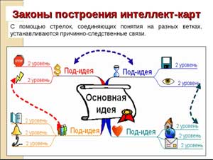 Статья на тему: «Использование ментальных карт в образовательном процессе детского сада»