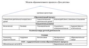 Модель образовательного процесса ДОО с учетом введения ФГОС