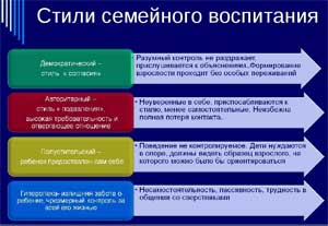 Влияние семьи на развитие ребенка «Основные типы детско – родительских отношений»