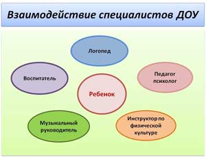 Взаимодействие специалистов ДОУ и родителей в процессе физкультурного воспитания детей