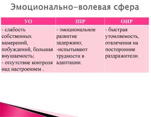 Особенности эмоционально-волевой сферы детей дошкольного возраста с общим недоразвитием речи.