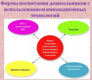 Организация трудовой деятельности дошкольников и родителей с использованием инновационных форм и методов работы