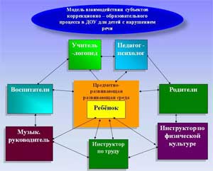 Возможности ранней коррекционной работы в условиях дошкольного образовательного учреждения