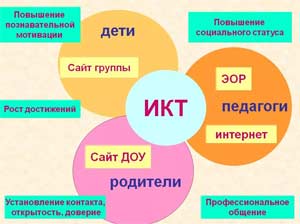 Информационные технологии, как элемент развивающей среды в образовательном учреждении с полиэтническим составом