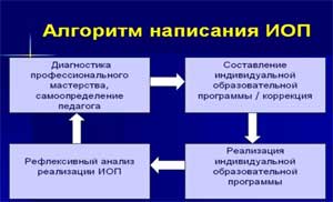 Индивидуальная образовательная программа воспитателя