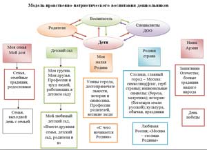 Проект «Нравственно-патриотическое воспитание дошкольников посредством ознакомления с родным краем»