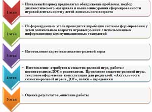 Сюжетно — ролевая игра как средство развития детей дошкольного возраста