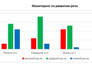 Отчет о проделанной работе в средней группе  по развитию речи