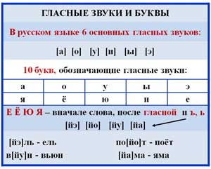 Конспект логопедического занятия по обучению грамоте в подготовительной к школе группе «Гласные звуки и буквы»