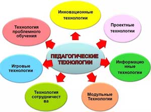 Проект «Интеграция компьютерных технологий в процесс коррекционной логопедической работы»