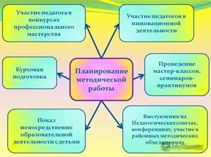 ВОСПИТАТЕЛЬНО-ОБРАЗОВАТЕЛЬНАЯ ДЕЯТЕЛЬНОСТЬ В ДОО МЕТОДИЧЕСКАЯ РАЗРАБОТКА Тема: «Использование интегрированных моделей в развитии художественного восприятия природы детьми старшего дошкольного возраста в процессе изобразительной деятельности»